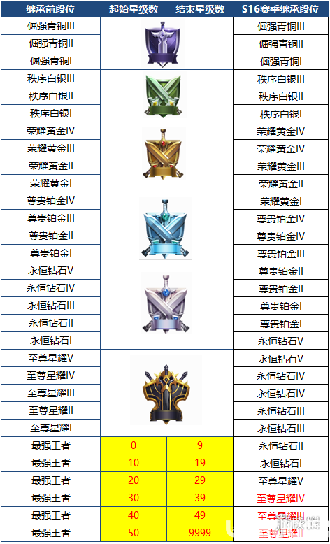 《王者榮耀手游》S16賽季段位怎么繼承 