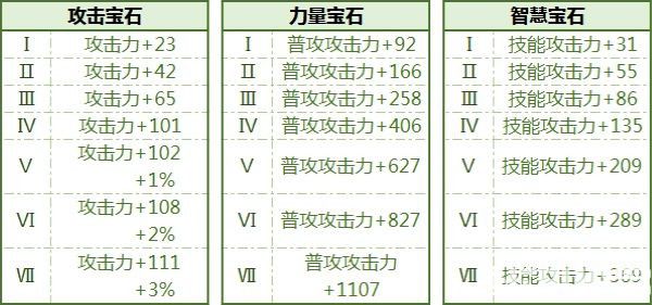 《拉結(jié)爾手游》寶石有多少種屬性