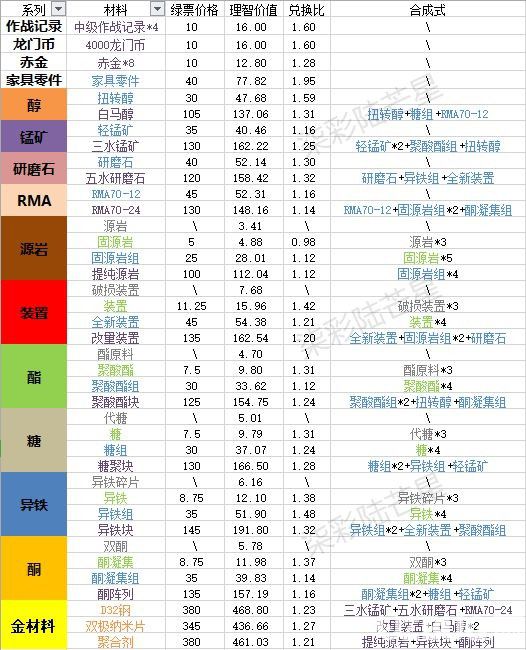 《明日方舟手游》尋訪憑證怎么用