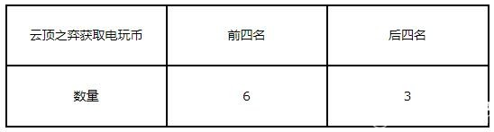 《云頂之弈》電玩幣怎么獲得