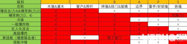 《地痞街區(qū)》墻壁種類有哪些 墻壁種類與破壞方法介紹