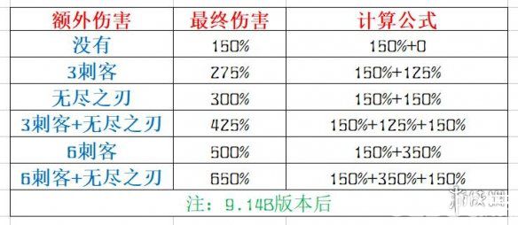 《云頂之弈》暴擊機(jī)制怎么計(jì)算的 法強(qiáng)收益計(jì)算公式說明