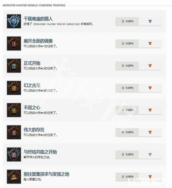 《怪物獵人世界》冰原獎杯及達成條件一覽