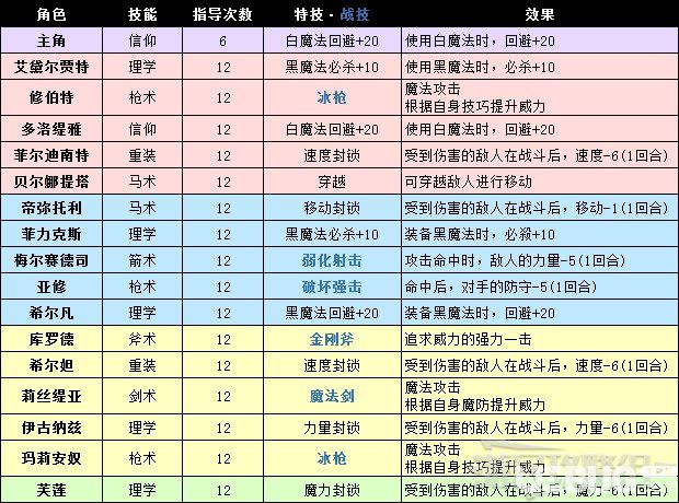 《火焰紋章風花雪月》全角色才能綻放觸發(fā)條件及技能效果一覽