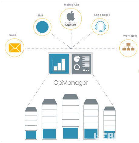 ManageEngine OpManager Enterprise下載