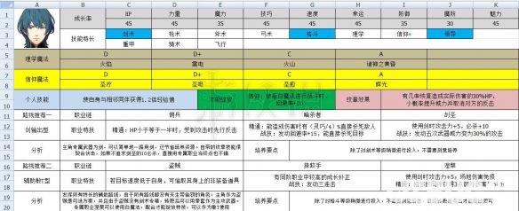 《火焰紋章風(fēng)花雪月》主角轉(zhuǎn)職培養(yǎng)路線(xiàn)詳解 主角怎么培養(yǎng)