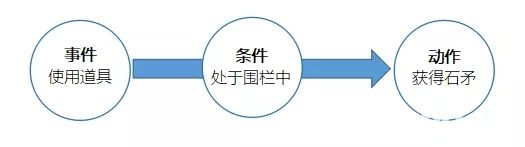 迷你世界地圖推薦：基礎(chǔ)觸發(fā)器地圖