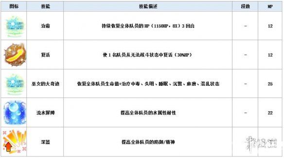 《最終幻想勇氣啟示錄手游》露露卡兵員怎么樣