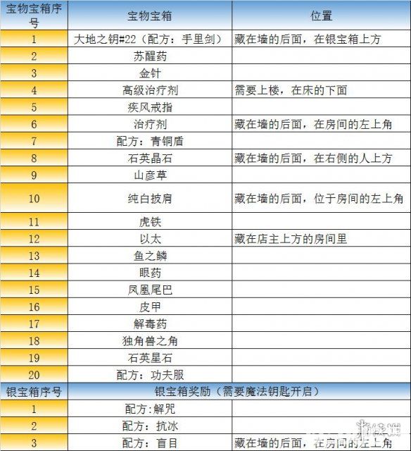 《最終幻想勇氣啟示錄手游》王都格蘭謝爾特寶箱位置在哪