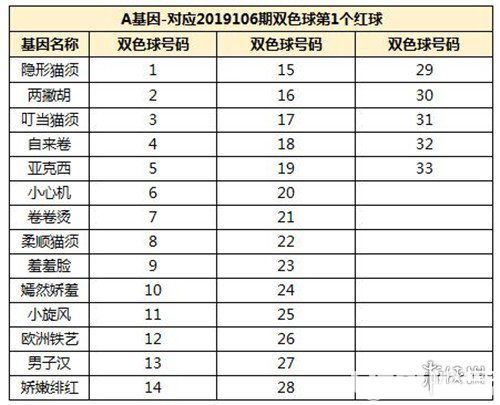 《一起來捉妖手游》月宮喵廚基因配方是什么