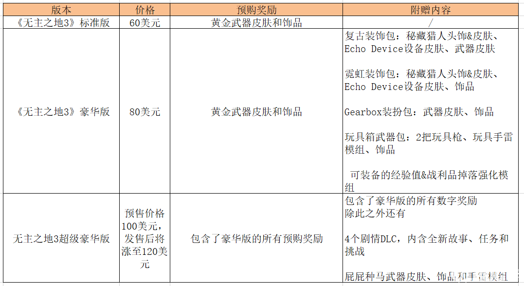《無(wú)主之地3》各版本區(qū)別 標(biāo)準(zhǔn)版豪華版超級(jí)豪華版內(nèi)容一覽