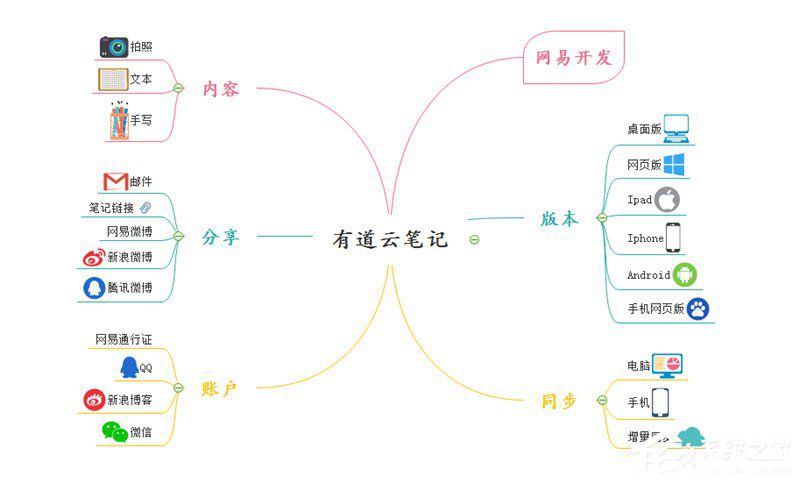 MindMaster軟件怎么將思維導(dǎo)圖導(dǎo)出到有道云筆記上面