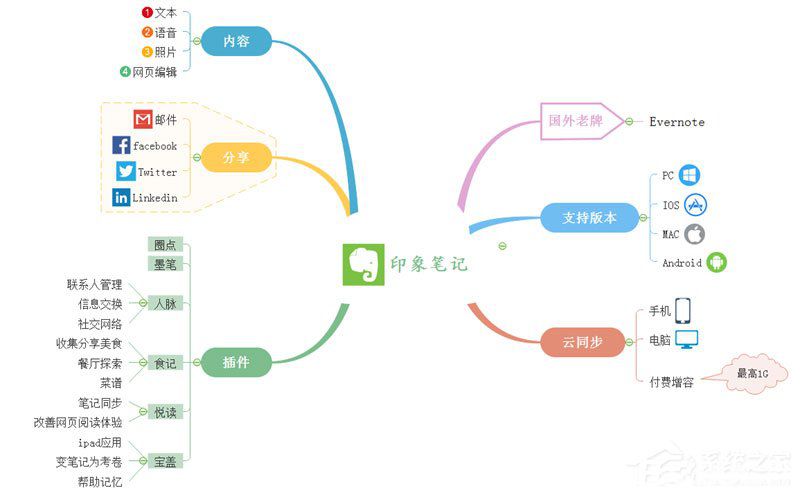 MindMaster將思維導(dǎo)圖導(dǎo)出保存到印象筆記上的方法介紹