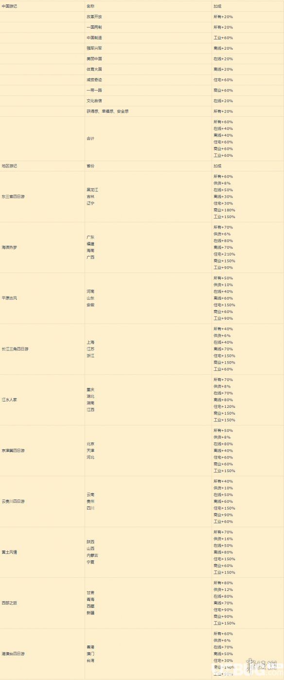 《家國(guó)夢(mèng)手游》各地區(qū)相冊(cè)加成情況一覽