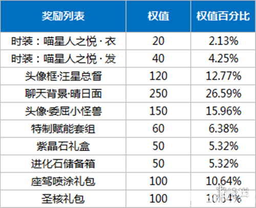 《龍族幻想》喵星人之悅時(shí)裝怎么獲得