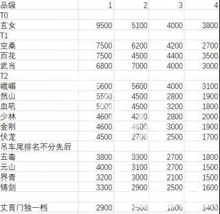 《太吾繪卷》新版本內(nèi)息怎么加點