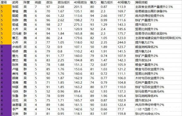 《三國(guó)志戰(zhàn)略版》怎么安排內(nèi)政武將