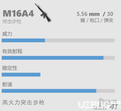 《香腸派對(duì)》M16A4怎么樣