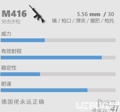 《香腸派對》M416怎么樣