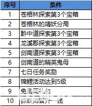 《長安幻世繪》首日如何獲得高級(jí)祈靈券【1】