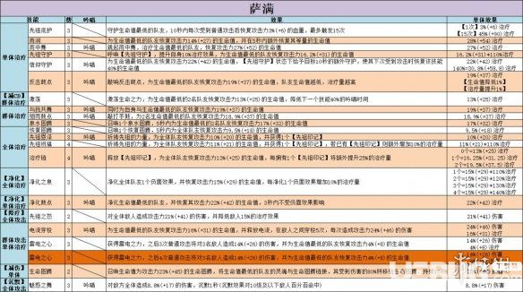 《不休的烏拉拉》薩滿技能有哪些 