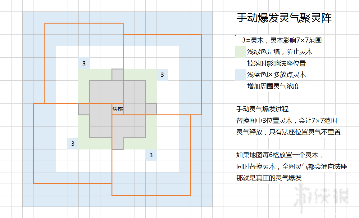 《了不起的修仙模擬器》游戲中聚靈鎮(zhèn)做法介紹