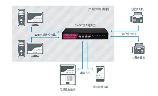 CimFAX傳真服務(wù)器v5.0.1.9免費(fèi)版【2】