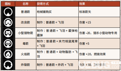 《荒野大鏢客2》游戲中全武器彈藥怎么獲得