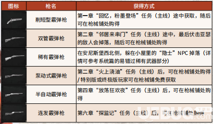 《荒野大鏢客2》游戲中全武器彈藥怎么獲得