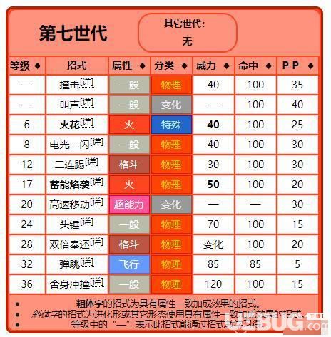 《寶可夢(mèng)劍盾》游戲中御三家獲得方法及御三家屬性招式表