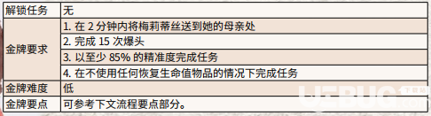 《荒野大鏢客2》游戲中莫弗里領(lǐng)地金牌任務(wù)怎么完成