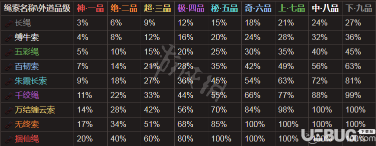 《太吾繪卷》游戲中捕獲外道繩索幾率有多少