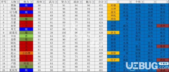 《三國志14》游戲中哪個武將比較厲害