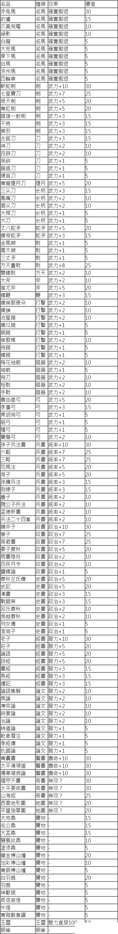 《三國志14》游戲中全名品怎么獲得 各名品玩法介紹