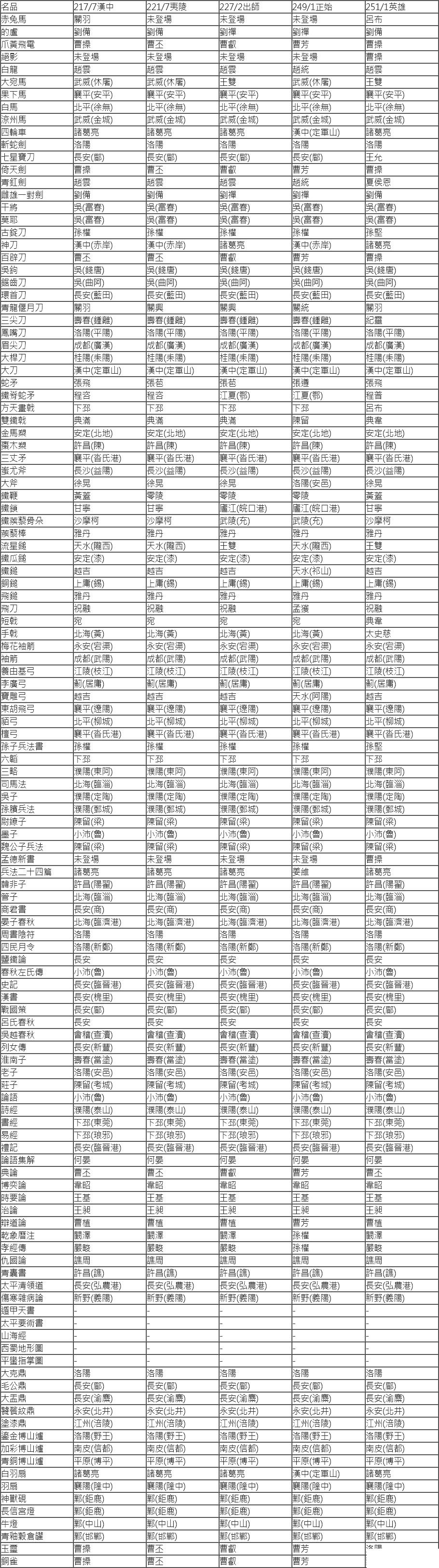 《三國志14》游戲中全名品怎么獲得 各名品玩法介紹