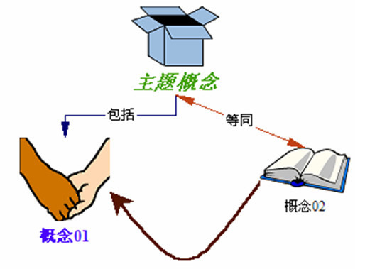 怎么使用Inspiration軟件繪制思維導(dǎo)圖