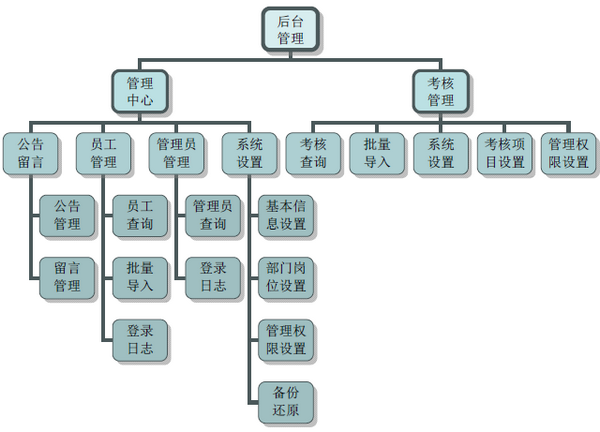 雷速考核管理系統(tǒng)