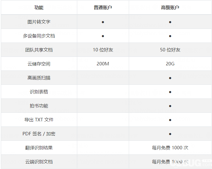 掃描全能王7天會(huì)員兌換碼免費(fèi)領(lǐng)取