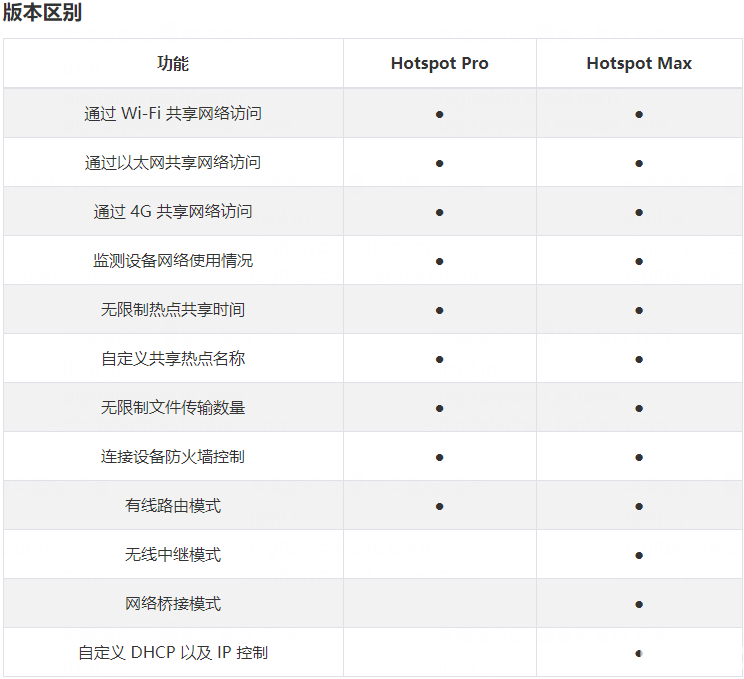 Connectify HotSpot(WiFi熱點(diǎn)共享管理工具)使用方法介紹