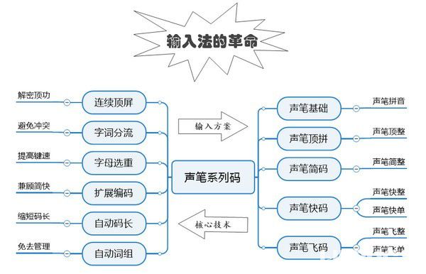 聲筆系列碼