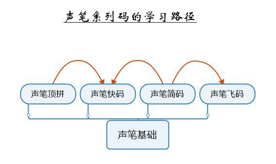 聲筆系列碼v9.5.0免費(fèi)版【3】