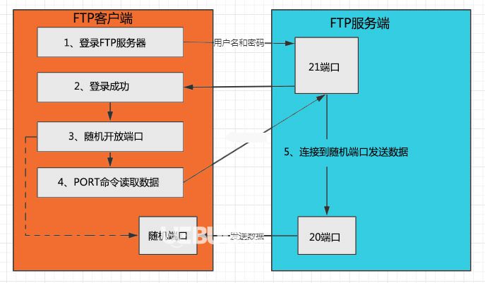 FTP與SFTP兩者文件傳輸方式都有什么區(qū)別