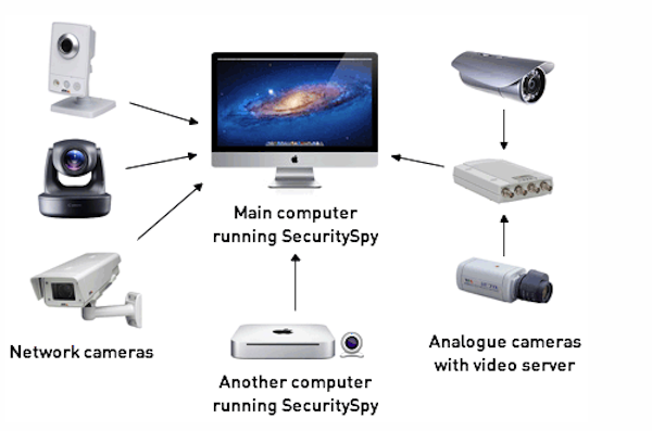 SecuritySpy(視頻監(jiān)控軟件)v5.3.1 Mac版【2】
