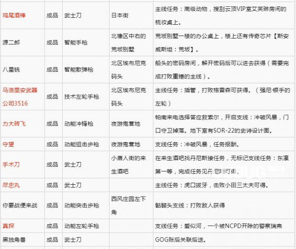 《賽博朋克2077》游戲中不朽武器獲得方法介紹