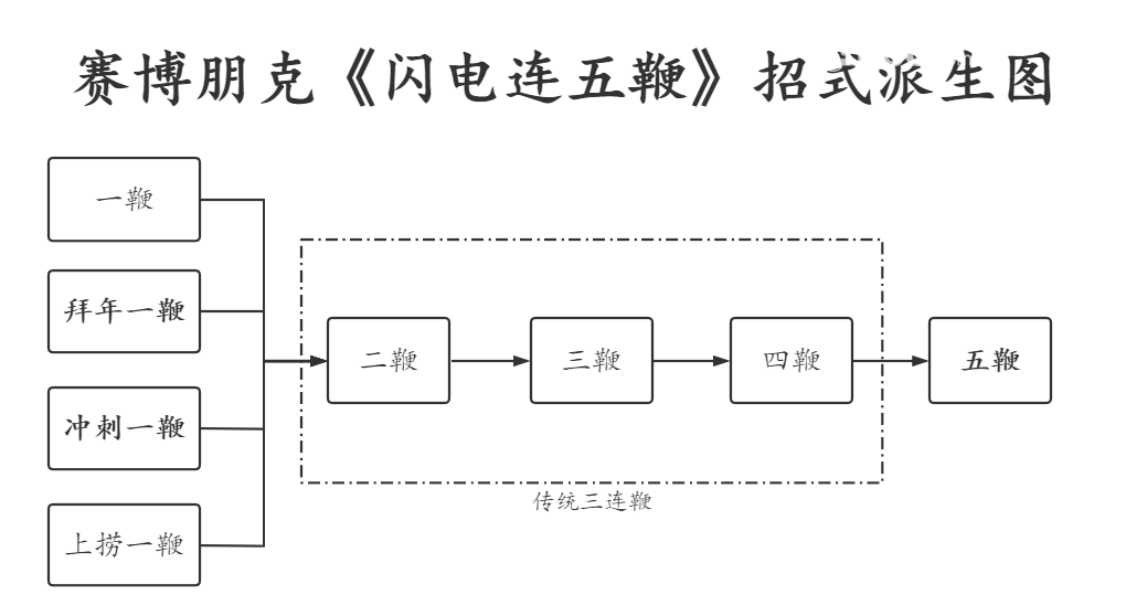 《賽博朋克2077》游戲中閃電鞭使用方法介紹