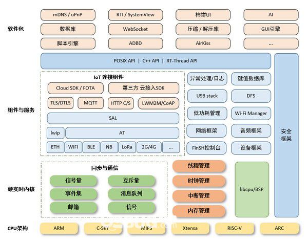 RT-Thread(物聯(lián)網(wǎng)操作系統(tǒng))