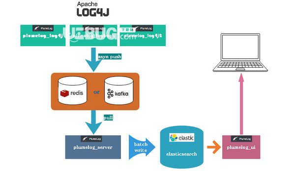 Plumelog(分布式日志組件)v3.3免費(fèi)版【2】