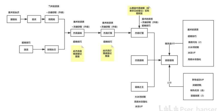 《女神異聞錄5對決幽靈先鋒》游戲中冰P邪惡霜精怎么合成