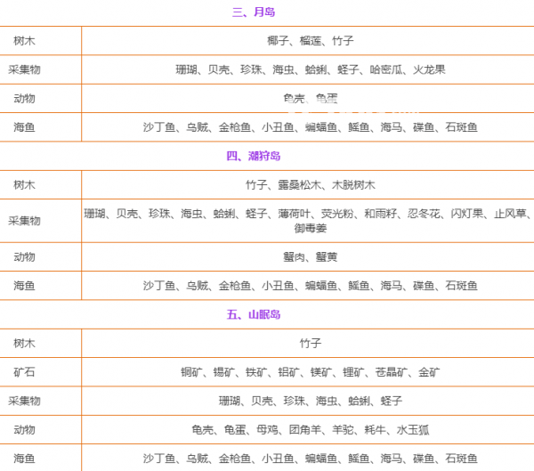 《小森生活手游》海島資源分布匯總