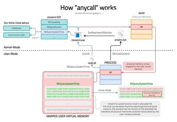 anycall(驅(qū)動(dòng)調(diào)用演示)v2.0免費(fèi)版【2】